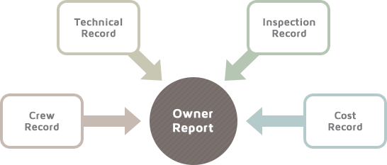 Technical Record, Crew Record, Inspection Record, Cost Record -> Owner Report