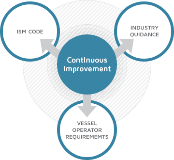 Contlnuous Improvement -> ISM CODE, INDUSTRY QUIDANCE, VESSEL OPERATOR REQUIREMEMTS