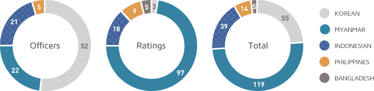 선원관리 현황(자세한 내용은 이전의 표를 참고)